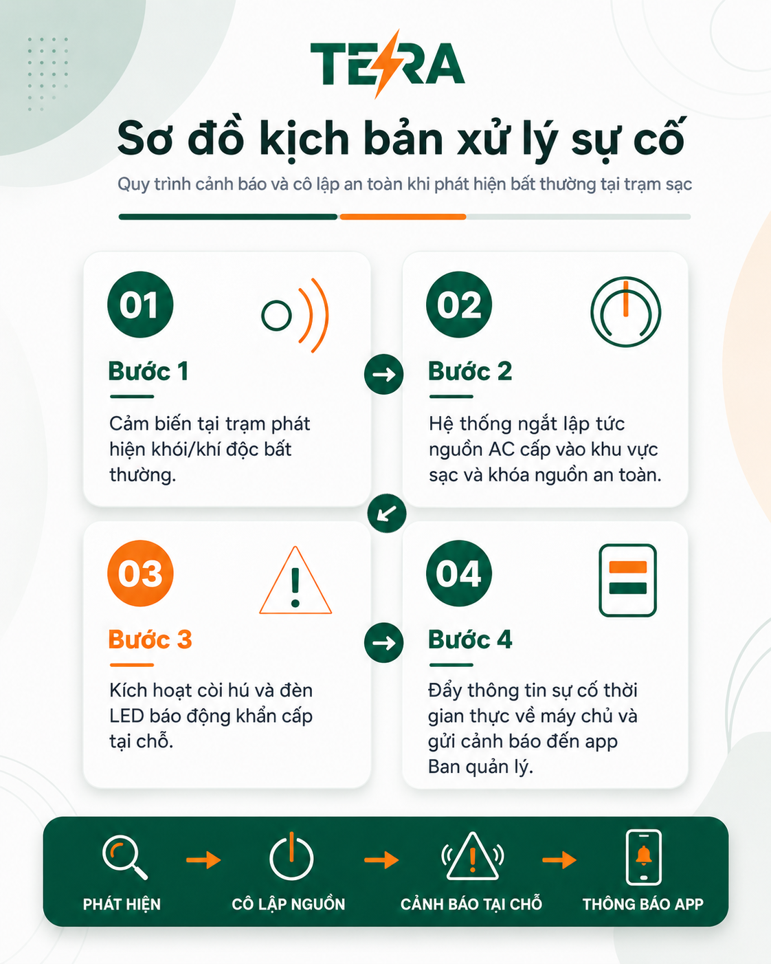 so do xu ly sự cố tera thông minh